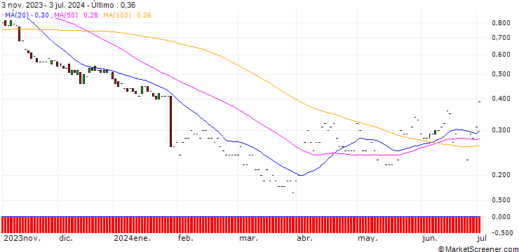 Gráfico JP MORGAN/PUT/SYSCO/70/0.1/17.01.25