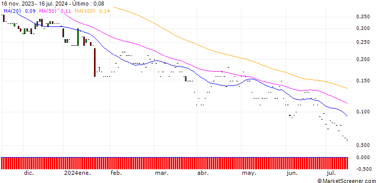 Gráfico JP MORGAN/PUT/VERIZON COMMUNICATIONS/36/0.1/17.01.25