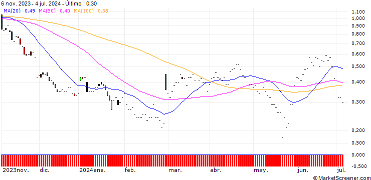 Gráfico JP MORGAN/PUT/SNOWFLAKE A/100/0.1/17.01.25