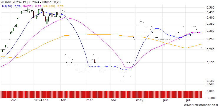 Gráfico JP MORGAN/CALL/SNAP/16/0.1/17.01.25