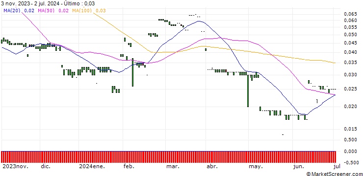 Gráfico MORGAN STANLEY PLC/CALL/BCE/72/0.1/20.12.24