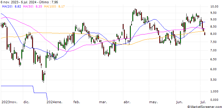 Gráfico SG/PUT/EUR/USD/1.18/100/20.12.24