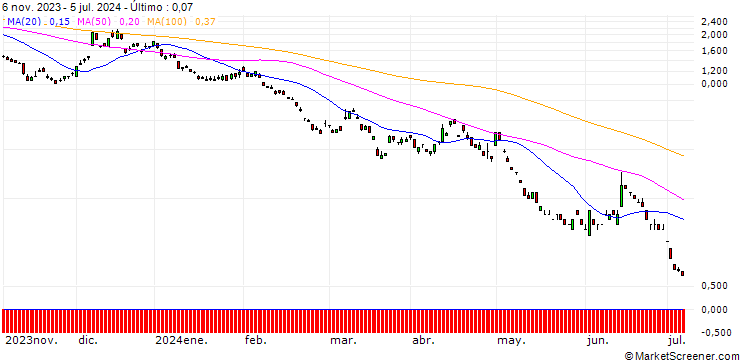 Gráfico SG/PUT/EUR/JPY/140/100/20.12.24