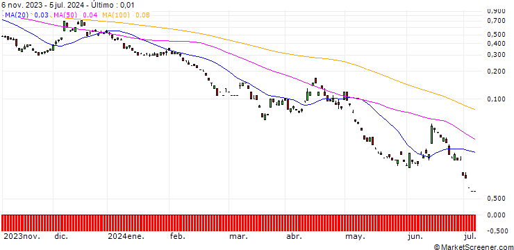 Gráfico SG/PUT/EUR/JPY/126/100/20.12.24