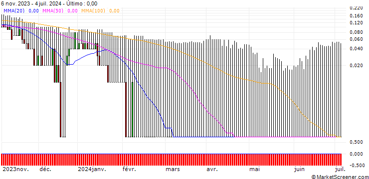 Gráfico DZ BANK/PUT/BEIERSDORF/84/0.1/21.03.25