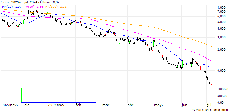 Gráfico SG/PUT/EUR/JPY/158/100/20.12.24