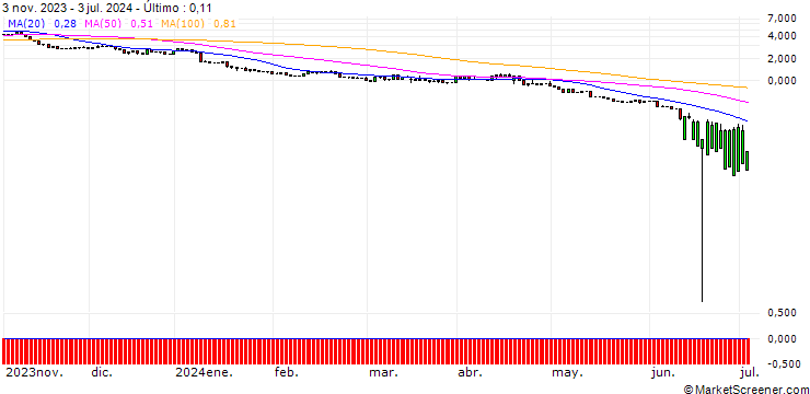Gráfico UNICREDIT BANK/PUT/INTUITIVE SURGICAL/300/0.1/18.12.24