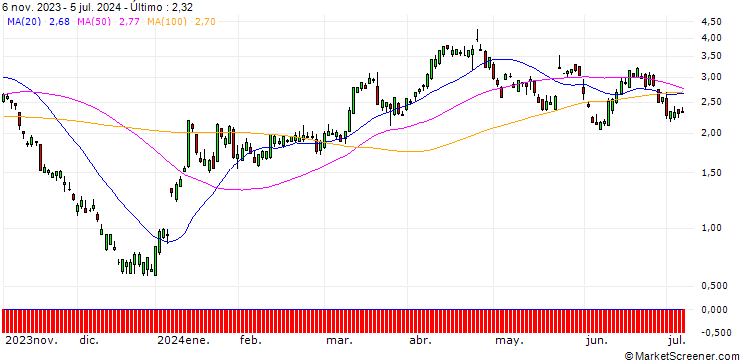 Gráfico UBS/PUT/BOEING CO./205/0.1/20.12.24