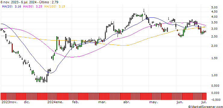 Gráfico UBS/PUT/BOEING CO./212/0.1/20.12.24