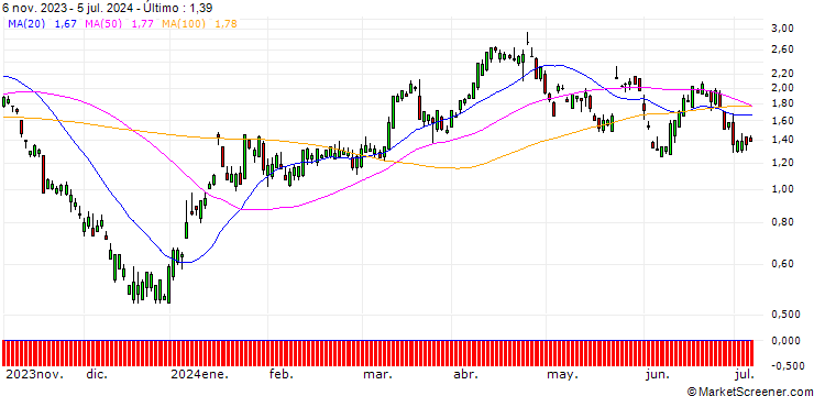 Gráfico UBS/PUT/BOEING CO./188/0.1/20.12.24