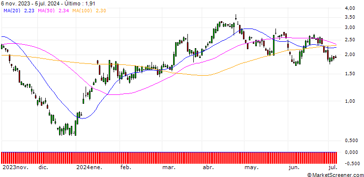 Gráfico UBS/PUT/BOEING CO./198/0.1/20.12.24