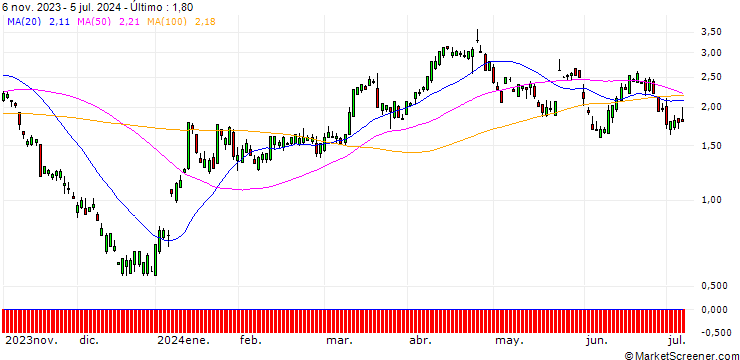 Gráfico UBS/PUT/BOEING CO./196/0.1/20.12.24