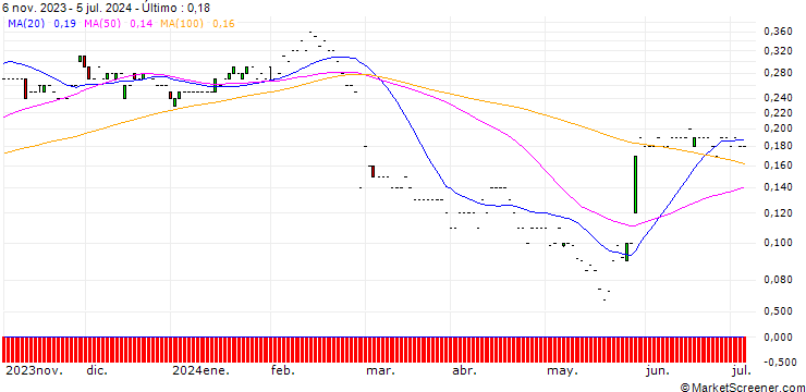 Gráfico JP MORGAN/PUT/HORMEL FOODS/30/0.1/17.01.25
