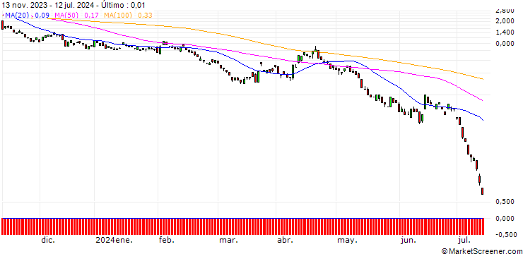Gráfico JP MORGAN/PUT/GBP/USD/1.19/100/20.09.24