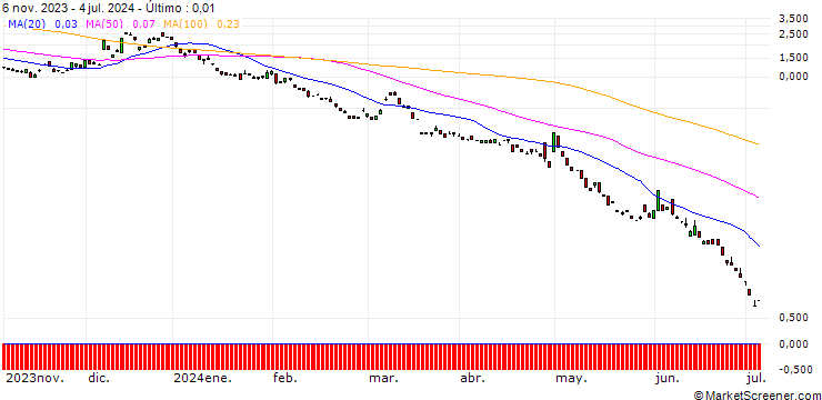 Gráfico JP MORGAN/PUT/USD/JPY/134/100/20.09.24