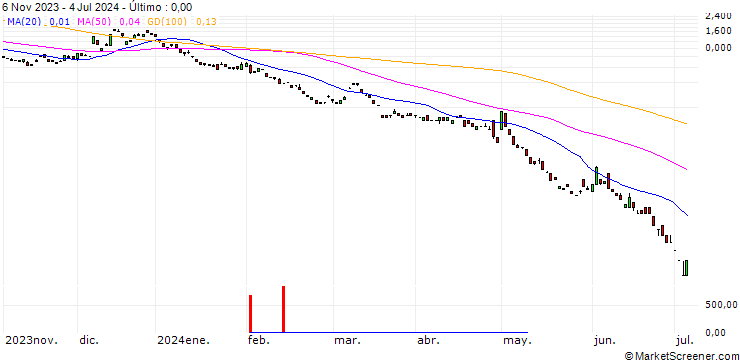 Gráfico JP MORGAN/PUT/USD/JPY/130/100/20.09.24