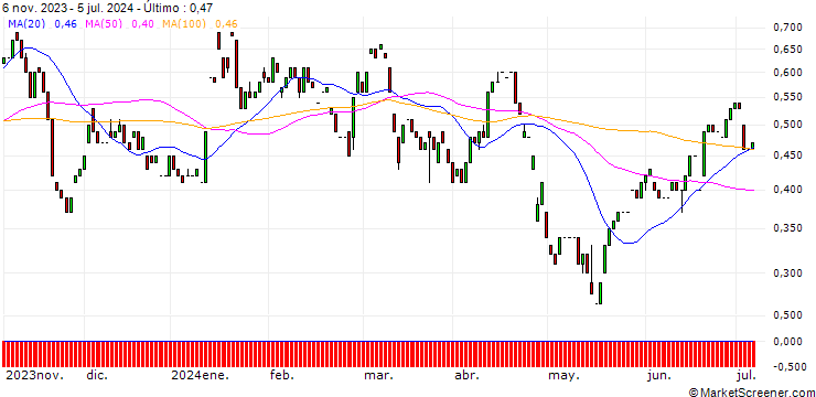 Gráfico HSBC/PUT/BAIDU ADR/80/0.1/15.01.25