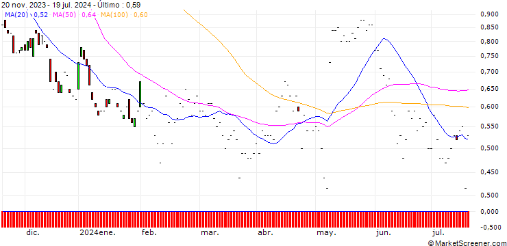 Gráfico JP MORGAN/PUT/SHOPIFY A/60/0.1/17.01.25