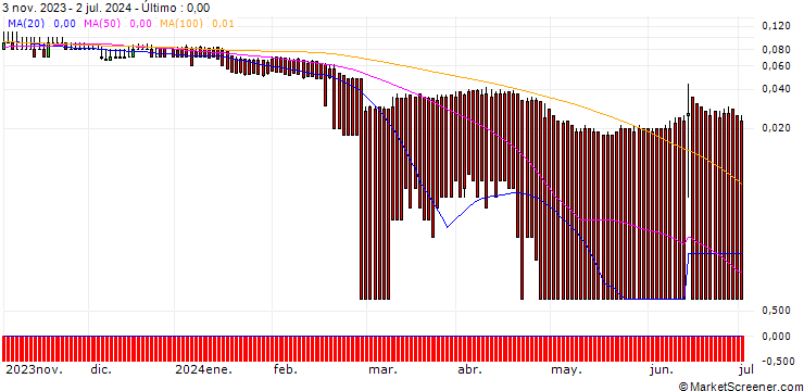 Gráfico DZ BANK/PUT/AXA S.A./20/0.1/21.03.25