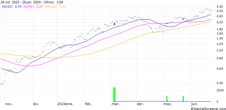 Gráfico SG/CALL/S&P 500/5000/0.005/20.12.24