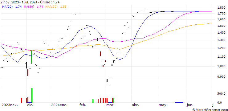 Gráfico SG/CALL/ALPHABET C/125/0.05/20.09.24