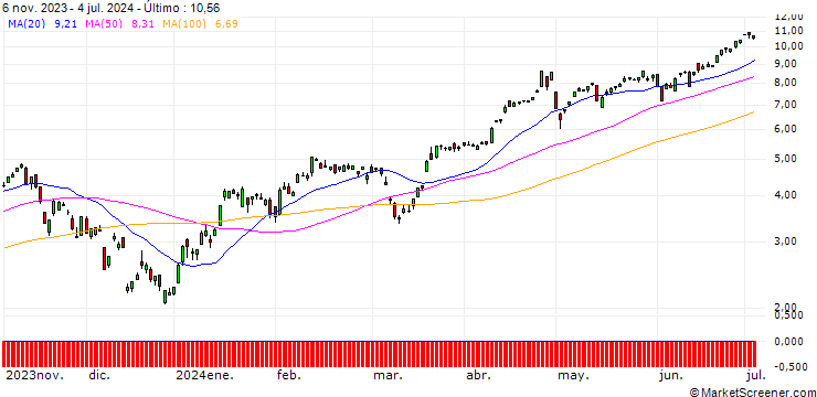 Gráfico DEUTSCHE BANK/CALL/USD/JPY/139/100/20.12.24