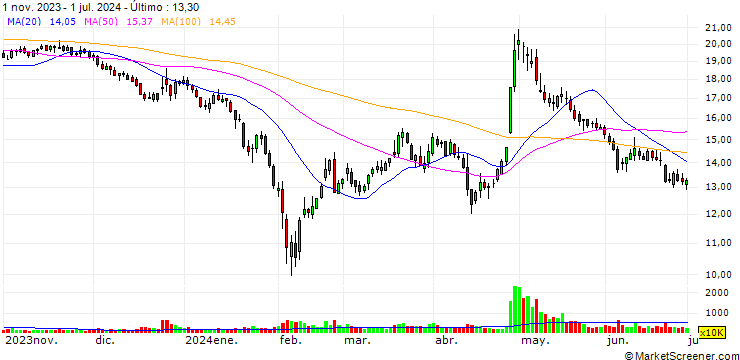 Gráfico Cabio Biotech (Wuhan) Co., Ltd.