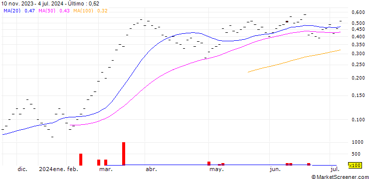 Gráfico ZKB/CALL/HOLCIM/80/0.1/06.01.25