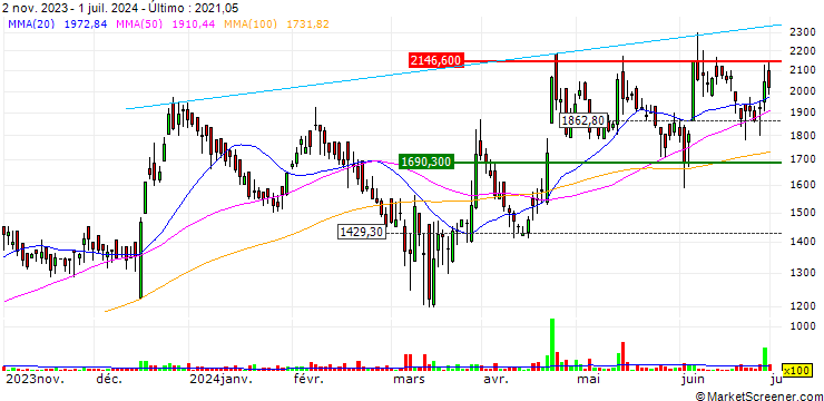 Gráfico Remus Pharmaceuticals Limited