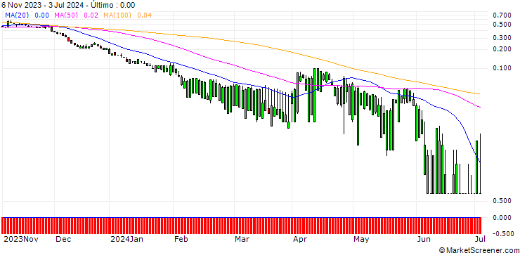 Gráfico SG/PUT/ABBVIE/120/0.1/20.09.24