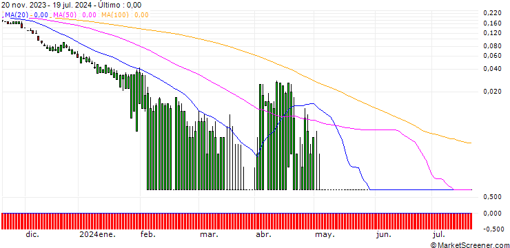 Gráfico SG/PUT/ABBVIE/100/0.1/20.09.24
