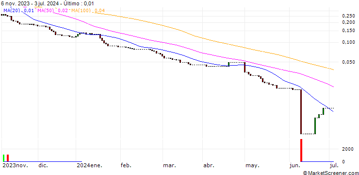 Gráfico HSBC/PUT/QUALCOMM/75/0.1/15.01.25