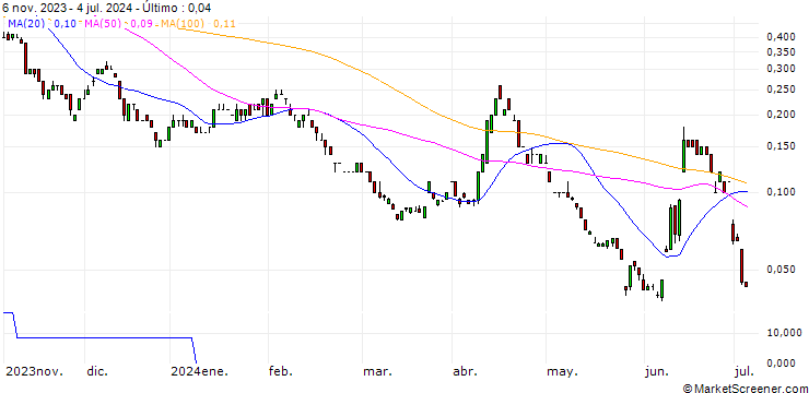 Gráfico SG/PUT/EUR/USD/0.945/100/20.12.24