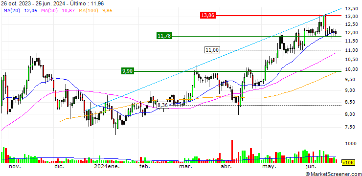 Gráfico Star Plus Legend Holdings Limited