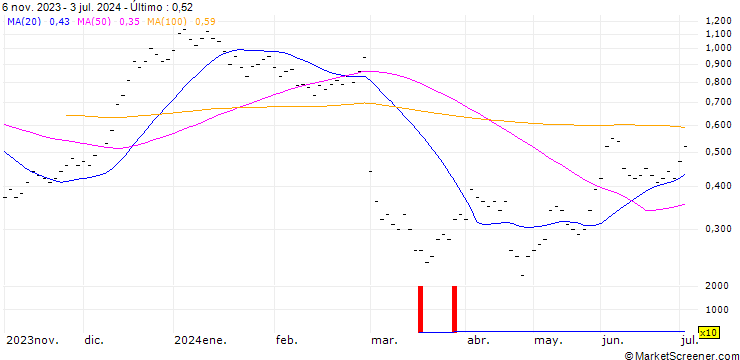 Gráfico JB/CALL/KUEHNE & NAGEL/260/0.02/20.12.24