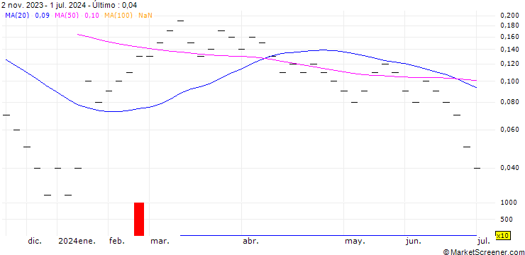 Gráfico JB/CALL/SGS/92/0.05/20.12.24