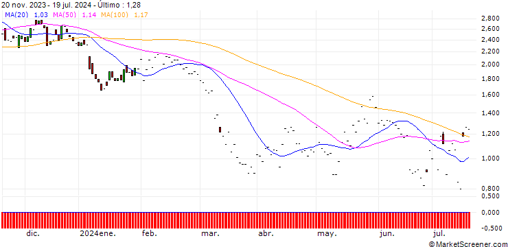Gráfico JP MORGAN/PUT/CONSTELLATION BRANDS/250/0.1/17.01.25