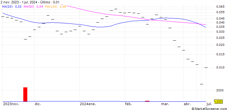 Gráfico UBS/CALL/MEYER BURGER TECHNOLOGY/0.8005/2/20.06.25