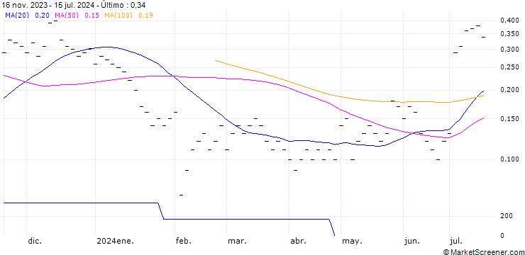 Gráfico JB/CALL/LANDIS+GYR/80/0.05/20.12.24