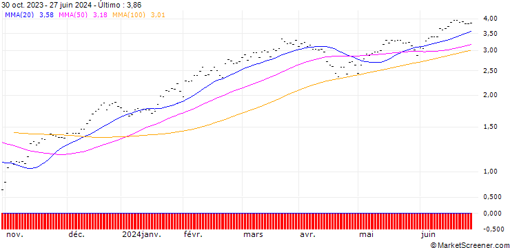Gráfico SG/CALL/S&P 500/5000/0.005/20.06.25