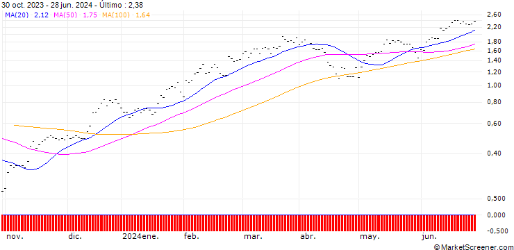 Gráfico SG/CALL/S&P 500/5200/0.005/20.12.24