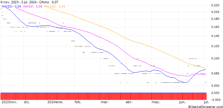 Gráfico SG/PUT/BBVA/5/0.5/20.06.25
