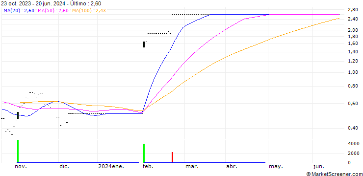 Gráfico SG/CALL/NVIDIA/500/0.01/21.06.24
