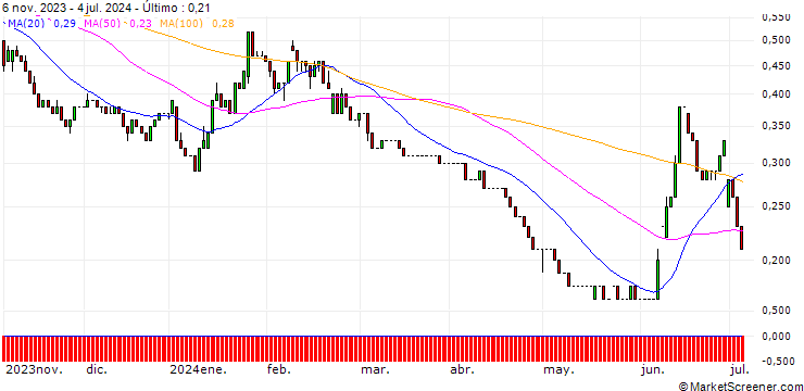 Gráfico UNICREDIT BANK/PUT/ENGIE S.A./10/1/18.06.25