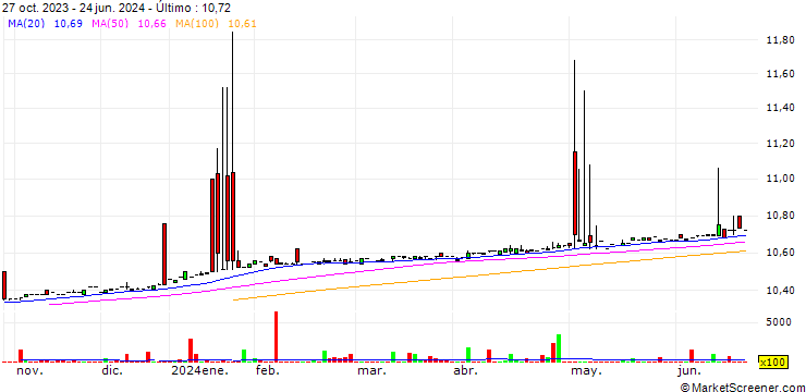 Gráfico Alchemy Investments Acquisition Corp 1