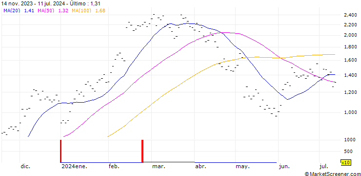 Gráfico JB/CALL/UBER TECHNOLOGIES/60/0.1/20.12.24