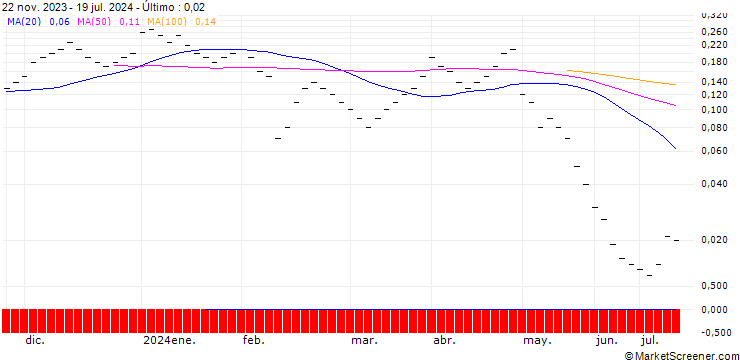 Gráfico JB/CALL/KRAFT HEINZ/38/0.1/20.09.24