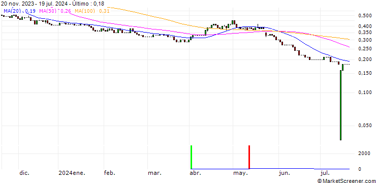 Gráfico UNICREDIT BANK/PUT/ROSS STORES/100/0.1/18.06.25