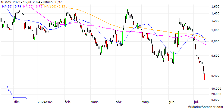 Gráfico BANK VONTOBEL/PUT/EUR/USD/1.05/100/20.12.24
