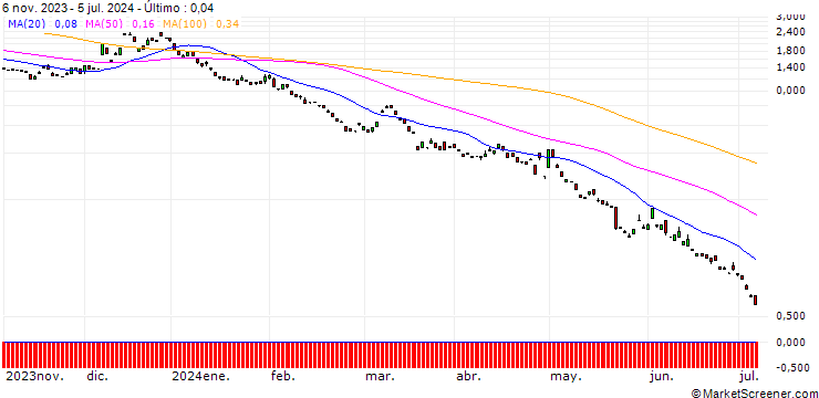 Gráfico BANK VONTOBEL/PUT/USD/JPY/130/100/20.12.24